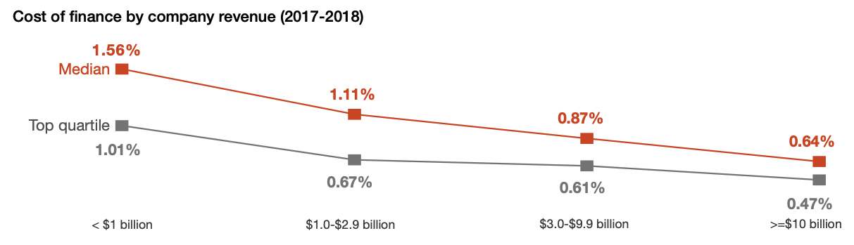 Cost of Finance by Company Revenue