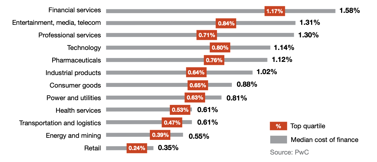 Cost of Finance Industry