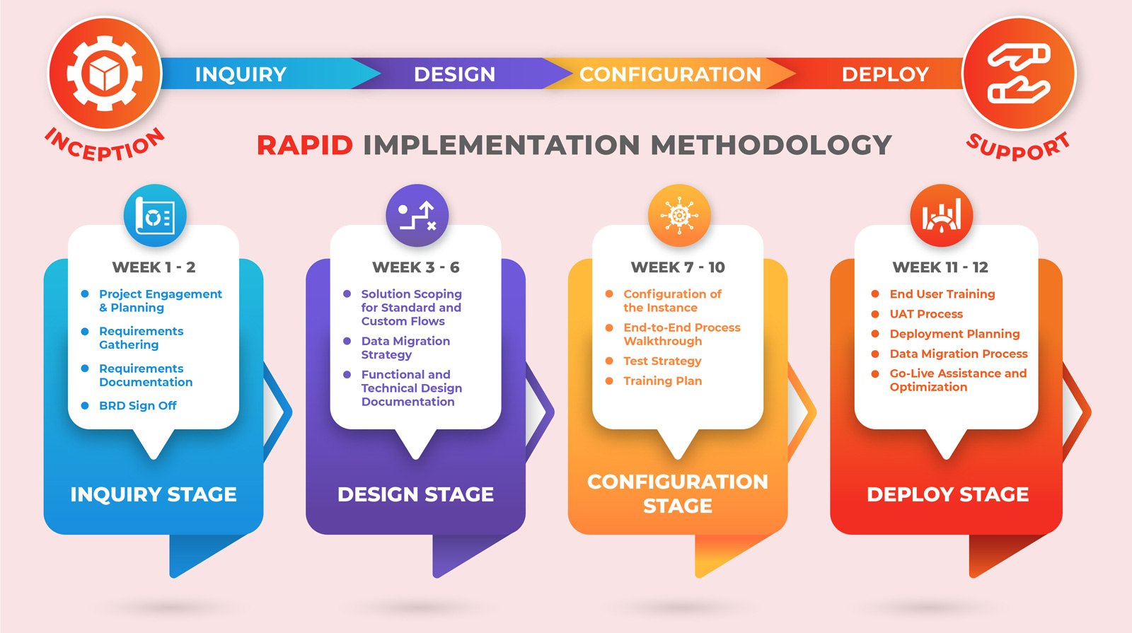 Rapid Implementation Methodology - Rapid e-Suite - Oracle NetSuite